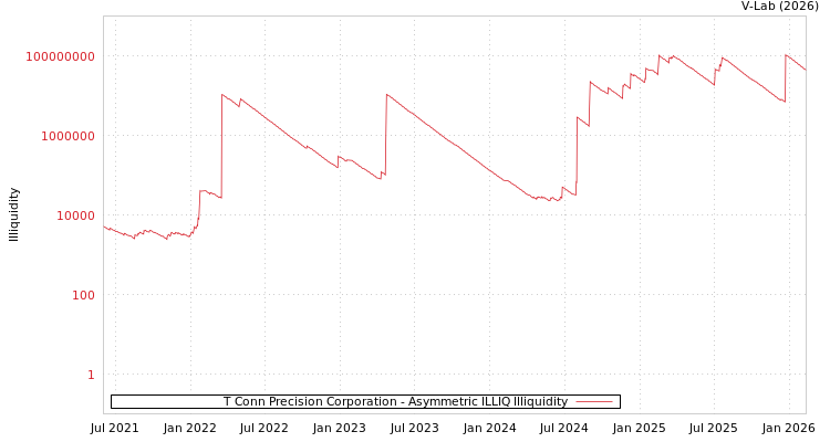graph of T Conn Precision Corporation ILLIQ-AMEM