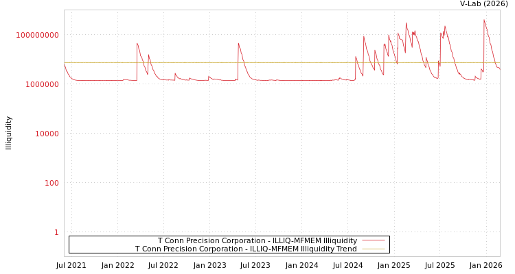 graph of T Conn Precision Corporation ILLIQ-MFMEM