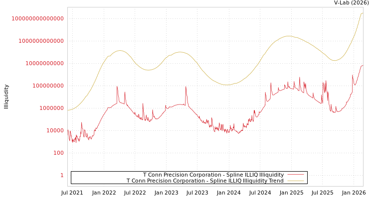 graph of T Conn Precision Corporation ILLIQ-SMEM