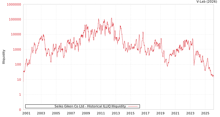 graph of Seiko Giken Co Ltd ILLIQ-HIST
