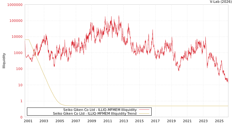 graph of Seiko Giken Co Ltd ILLIQ-MFMEM