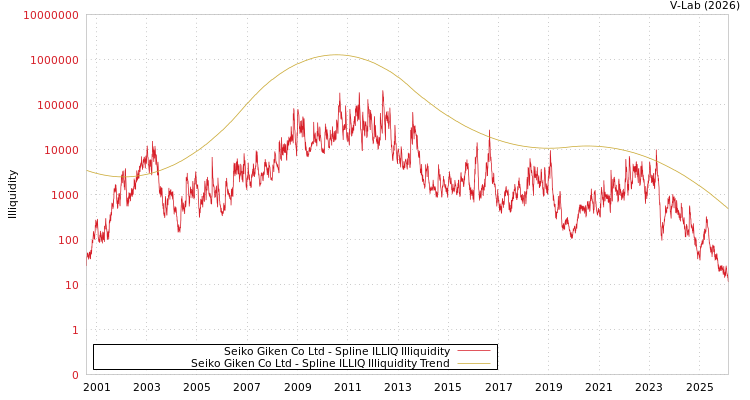 graph of Seiko Giken Co Ltd ILLIQ-SMEM