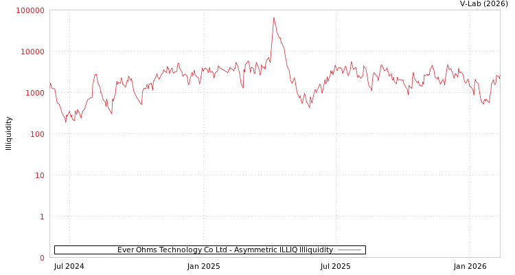 graph of Ever Ohms Technology Co Ltd ILLIQ-AMEM