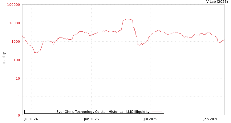 graph of Ever Ohms Technology Co Ltd ILLIQ-HIST