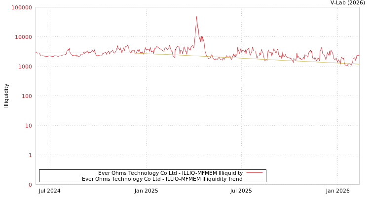 graph of Ever Ohms Technology Co Ltd ILLIQ-MFMEM