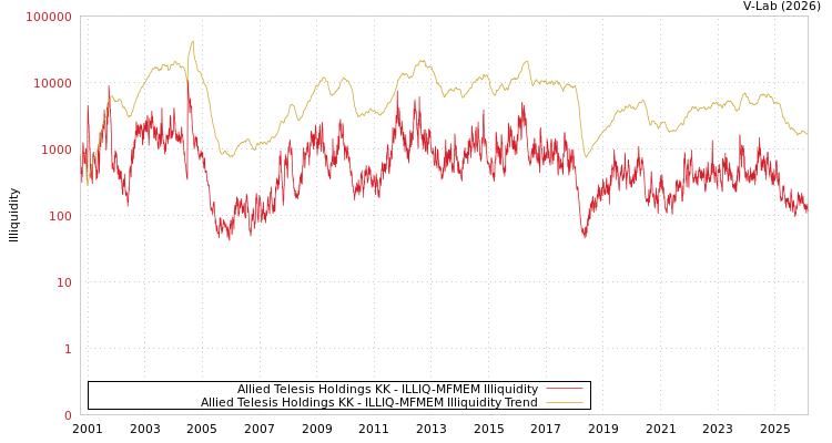 graph of Allied Telesis Holdings KK ILLIQ-MFMEM