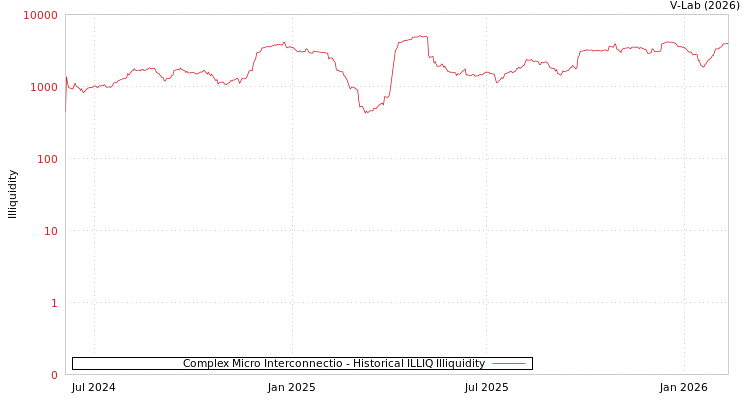 graph of Complex Micro Interconnectio ILLIQ-HIST