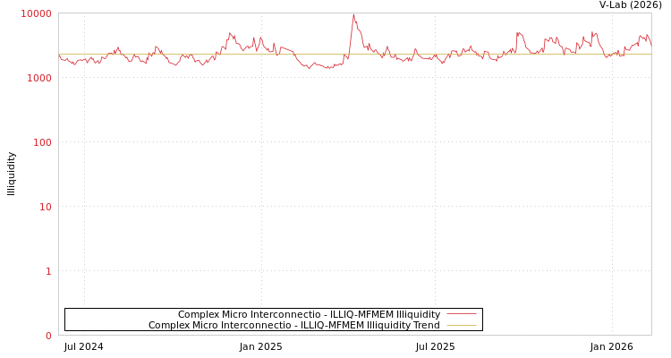 graph of Complex Micro Interconnectio ILLIQ-MFMEM