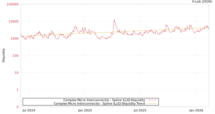 graph of Complex Micro Interconnectio ILLIQ-SMEM