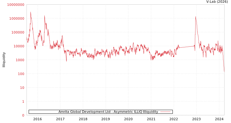 graph of Amrita Global Development Ltd ILLIQ-AMEM