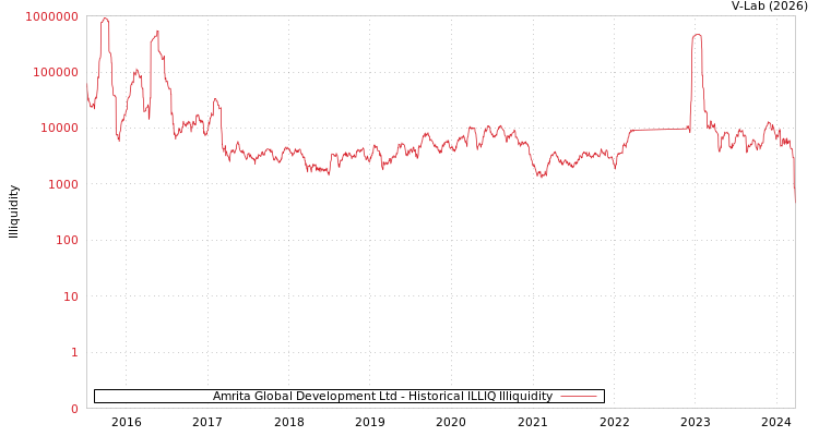 graph of Amrita Global Development Ltd ILLIQ-HIST