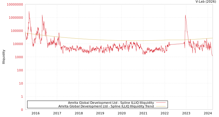 graph of Amrita Global Development Ltd ILLIQ-SMEM