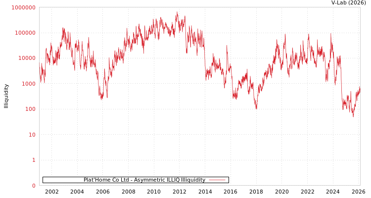 graph of Plat'Home Co Ltd ILLIQ-AMEM