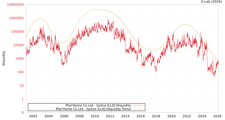 graph of Plat'Home Co Ltd ILLIQ-SMEM