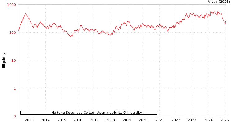 graph of Haitong Securities Co Ltd ILLIQ-AMEM