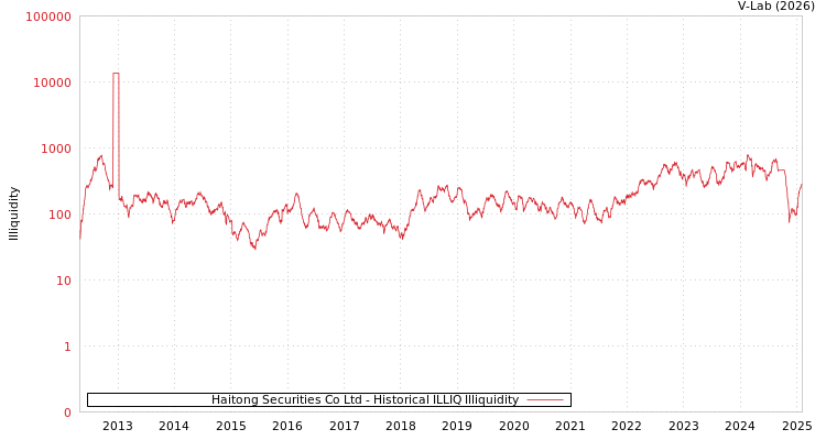 graph of Haitong Securities Co Ltd ILLIQ-HIST