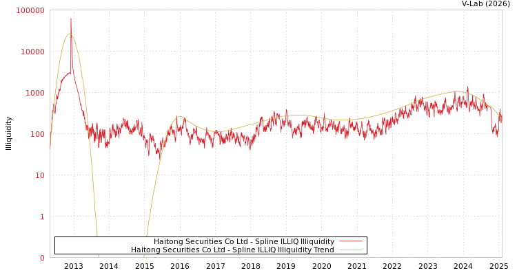 graph of Haitong Securities Co Ltd ILLIQ-SMEM