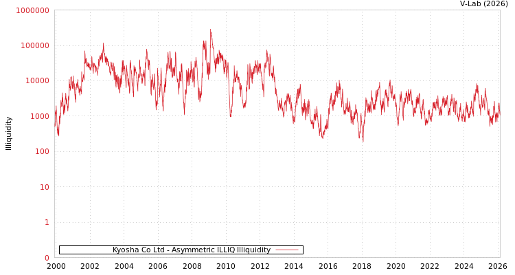 graph of Kyosha Co Ltd ILLIQ-AMEM