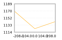 Impact of return on liquidity tomorrow