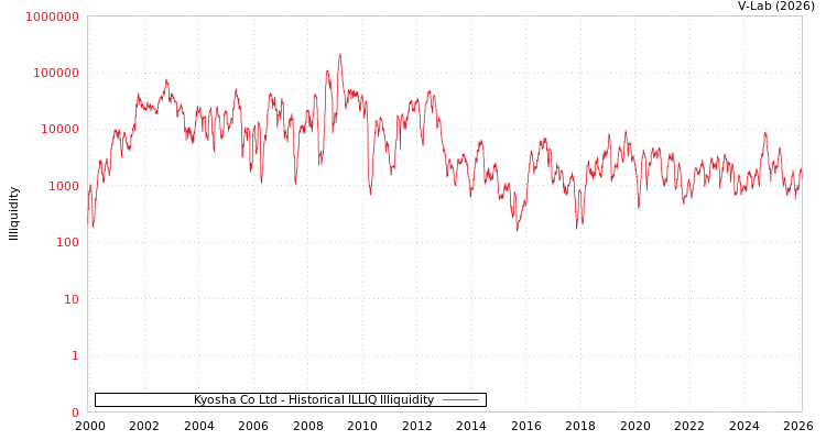 graph of Kyosha Co Ltd ILLIQ-HIST