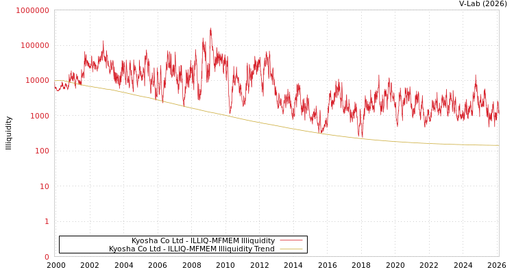 graph of Kyosha Co Ltd ILLIQ-MFMEM