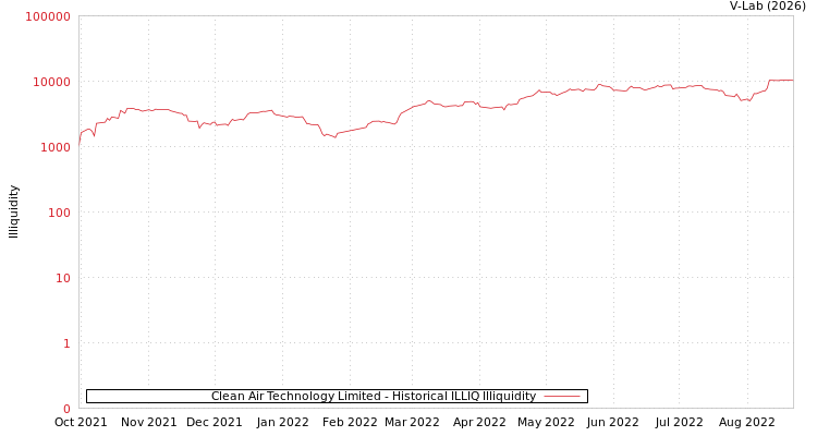 graph of Clean Air Technology Limited ILLIQ-HIST