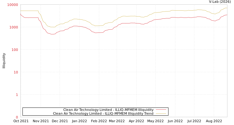 graph of Clean Air Technology Limited ILLIQ-MFMEM