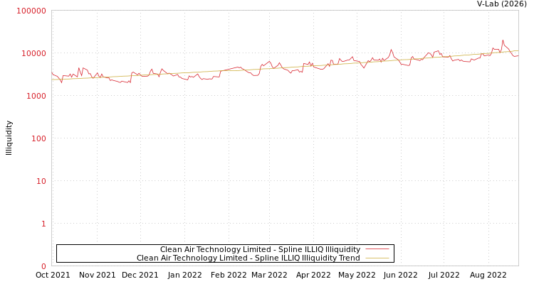 graph of Clean Air Technology Limited ILLIQ-SMEM
