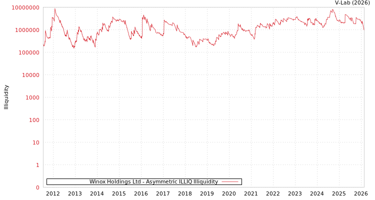 graph of Winox Holdings Ltd ILLIQ-AMEM