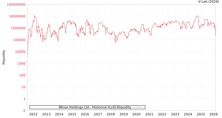 graph of Winox Holdings Ltd ILLIQ-HIST