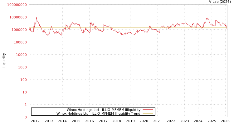 graph of Winox Holdings Ltd ILLIQ-MFMEM