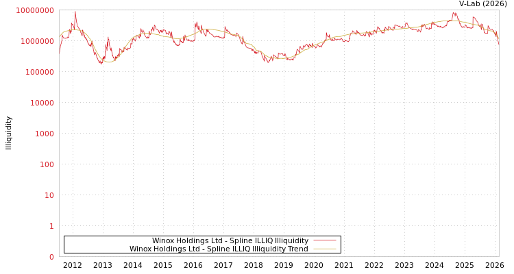 graph of Winox Holdings Ltd ILLIQ-SMEM