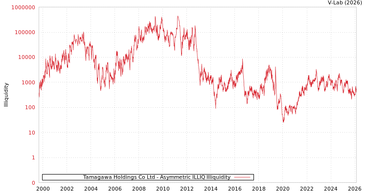 graph of Tamagawa Holdings Co Ltd ILLIQ-AMEM