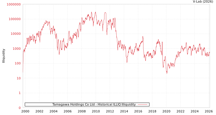 graph of Tamagawa Holdings Co Ltd ILLIQ-HIST