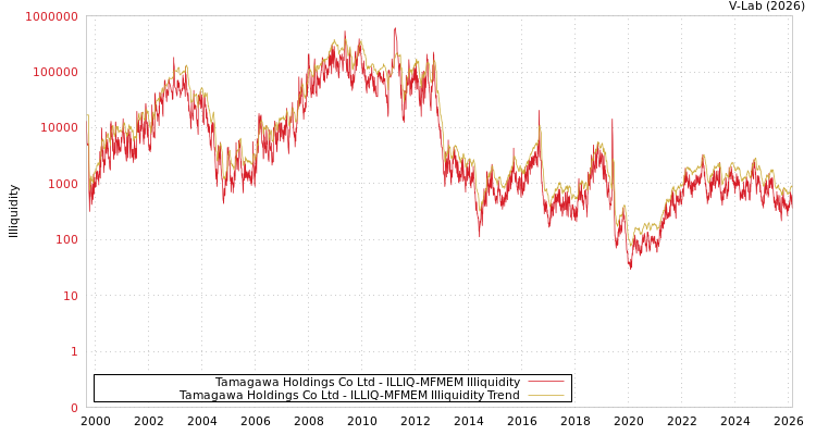 graph of Tamagawa Holdings Co Ltd ILLIQ-MFMEM