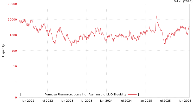 graph of Formosa Pharmaceuticals Inc ILLIQ-AMEM