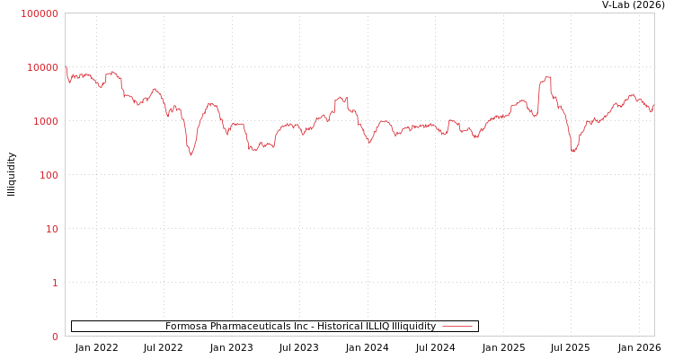 graph of Formosa Pharmaceuticals Inc ILLIQ-HIST
