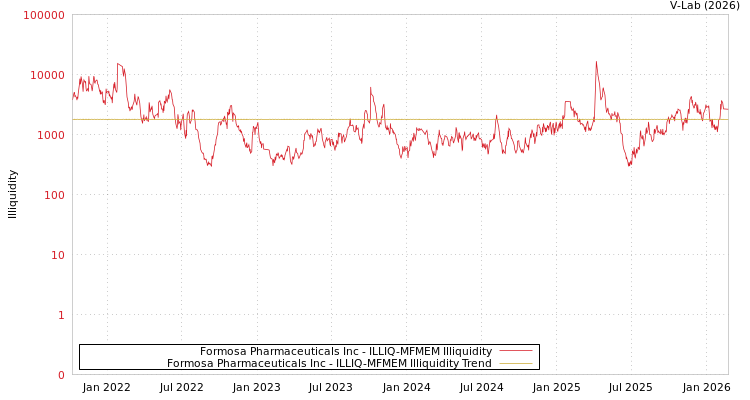 graph of Formosa Pharmaceuticals Inc ILLIQ-MFMEM