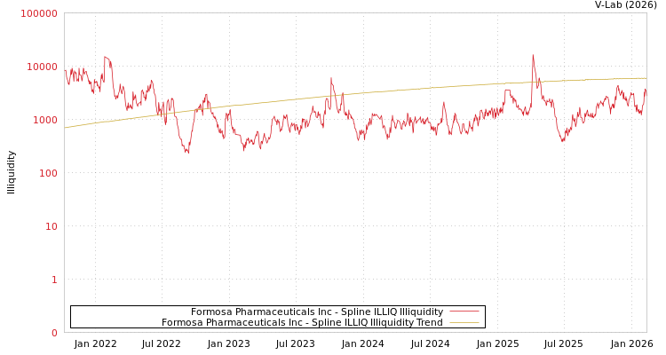graph of Formosa Pharmaceuticals Inc ILLIQ-SMEM