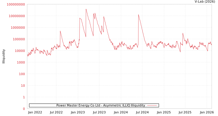 graph of Power Master Energy Co Ltd ILLIQ-AMEM