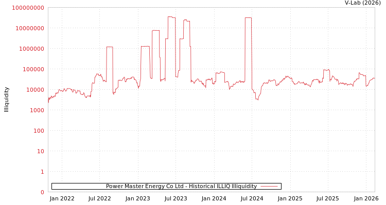 graph of Power Master Energy Co Ltd ILLIQ-HIST