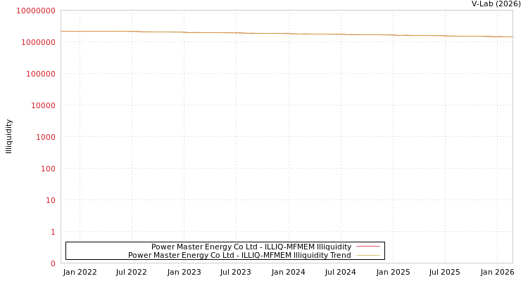 graph of Power Master Energy Co Ltd ILLIQ-MFMEM