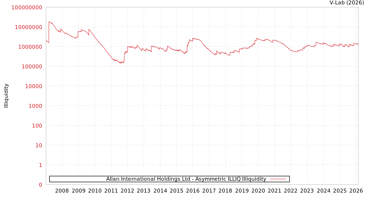 graph of Allan International Holdings Ltd ILLIQ-AMEM