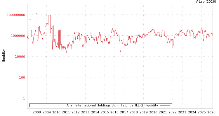graph of Allan International Holdings Ltd ILLIQ-HIST