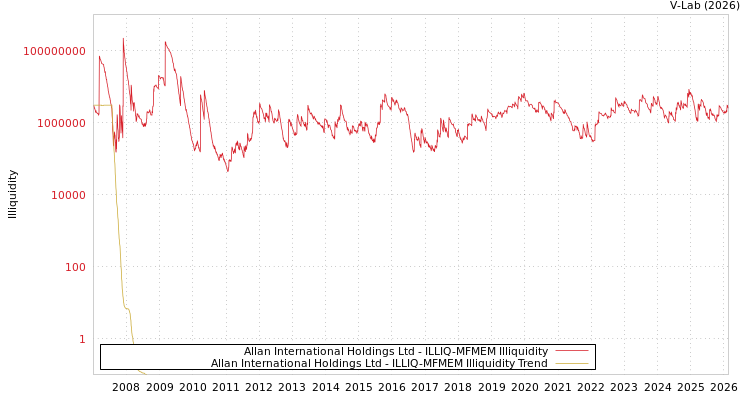 graph of Allan International Holdings Ltd ILLIQ-MFMEM