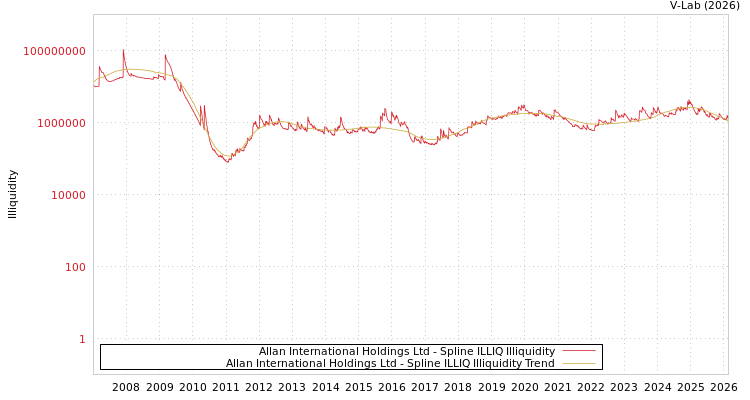 graph of Allan International Holdings Ltd ILLIQ-SMEM