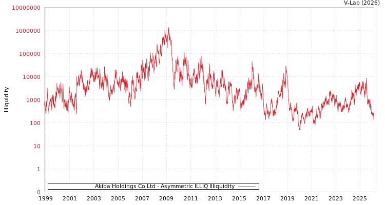 graph of Akiba Holdings Co Ltd ILLIQ-AMEM