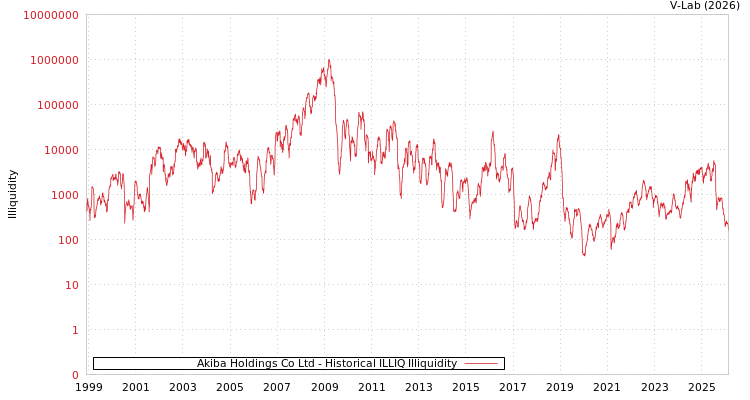 graph of Akiba Holdings Co Ltd ILLIQ-HIST