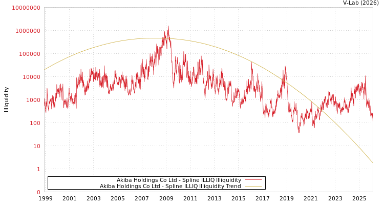 graph of Akiba Holdings Co Ltd ILLIQ-SMEM