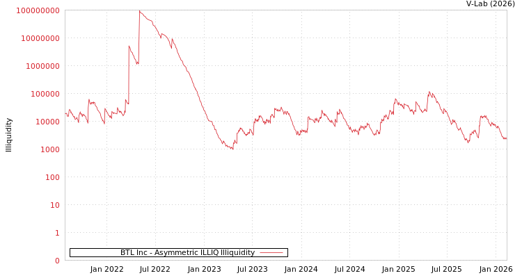 graph of BTL Inc ILLIQ-AMEM